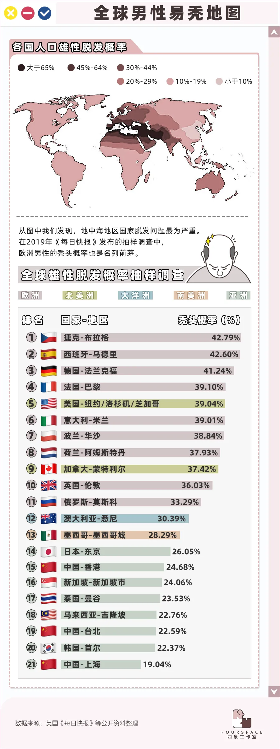 中國(guó)人哪里人最容易禿？這9個(gè)省份的人注意了