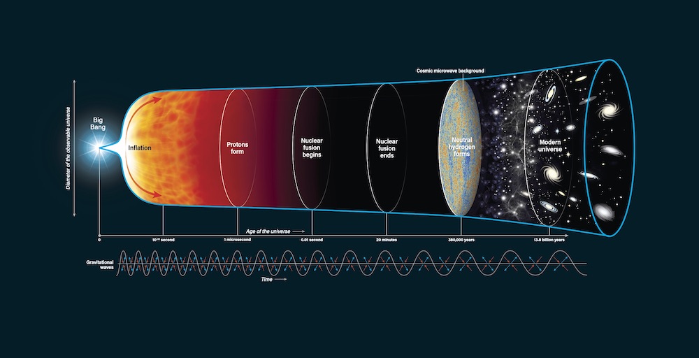 宇宙22｜大爆炸之前發(fā)生了什么？為什么宇宙可以無中生有？