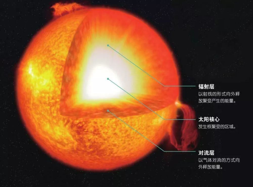 太陽為何能燃燒45億年的時間？未來的日子它將何去何從？