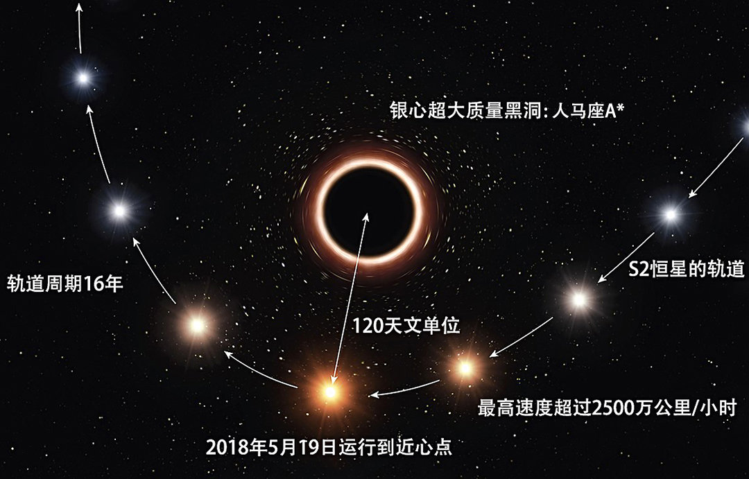 銀河系中心傳來神秘信號，一年重復13次，天文學家：不是已知天體