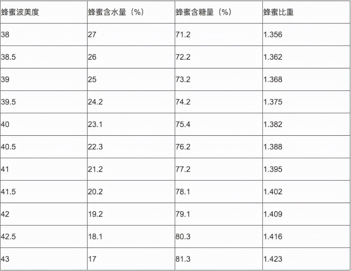 波美度多少才是好蜂蜜（正宗蜂蜜的波美度標(biāo)準(zhǔn)）