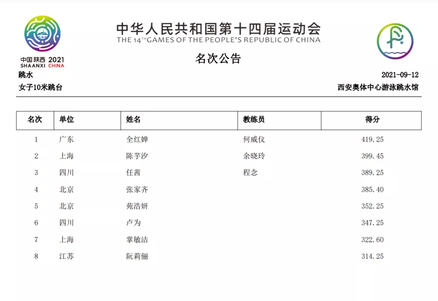 祝賀！全紅嬋10米臺摘金