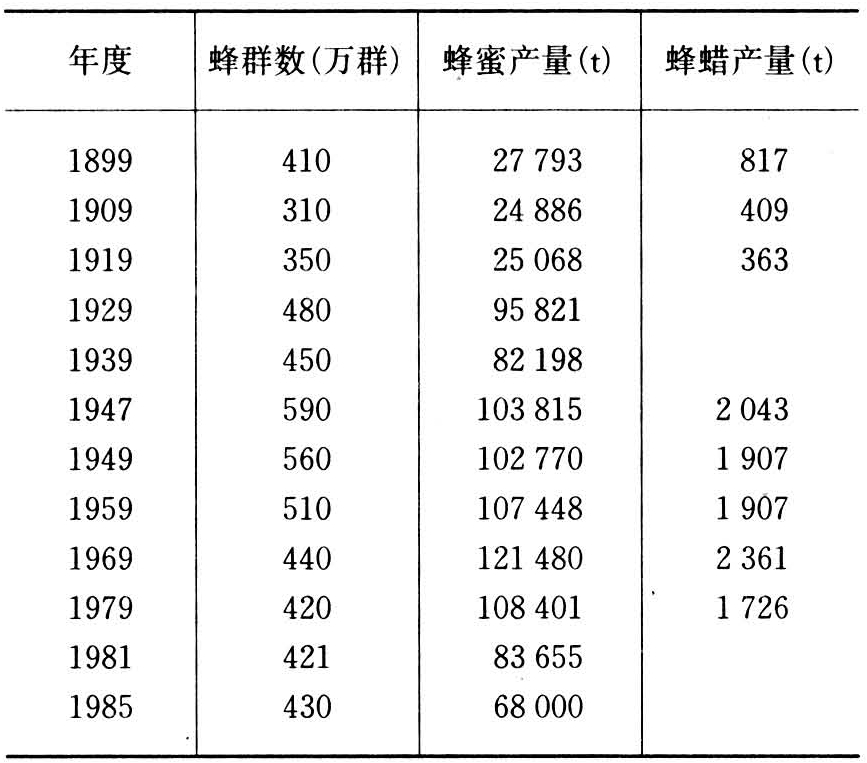 歐美發(fā)達國家蜜蜂養(yǎng)殖業(yè)（美國養(yǎng)蜂業(yè)介紹）